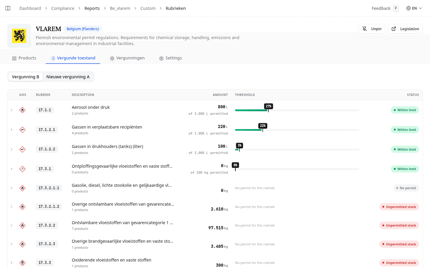 Vergunde toestand showing rubrieken with amounts, thresholds, and compliance status